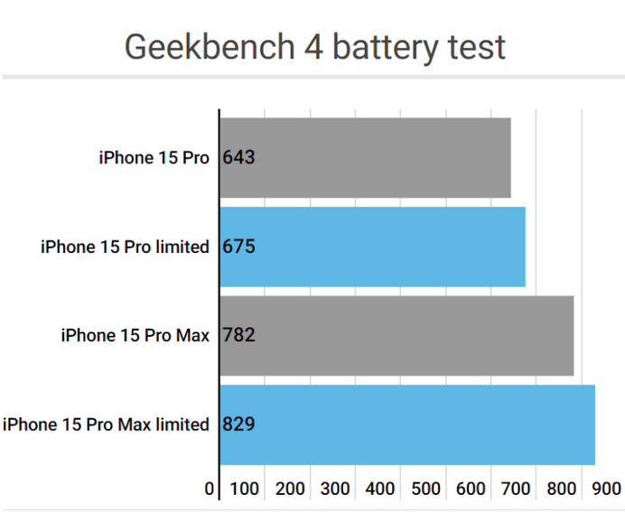 东风apple维修站iPhone15Pro的ProMotion高刷功能耗电吗