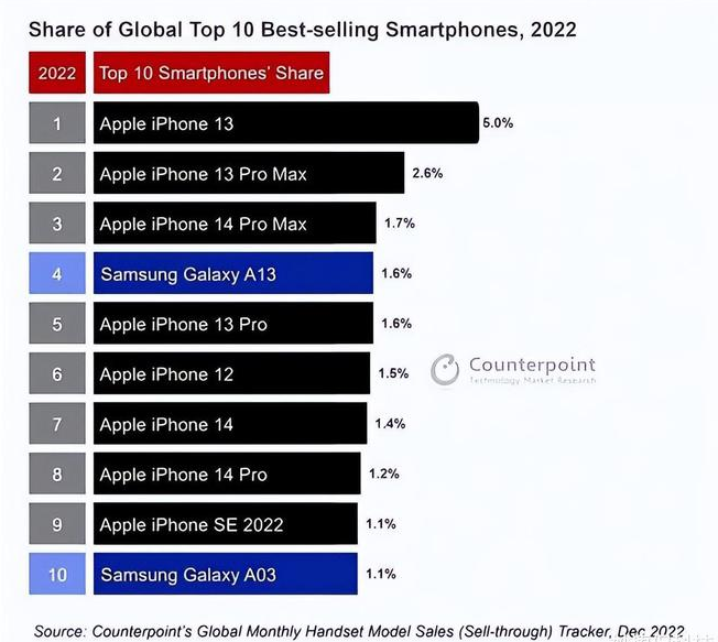 东风苹果维修分享:为什么iPhone14的销量不如iPhone13? 