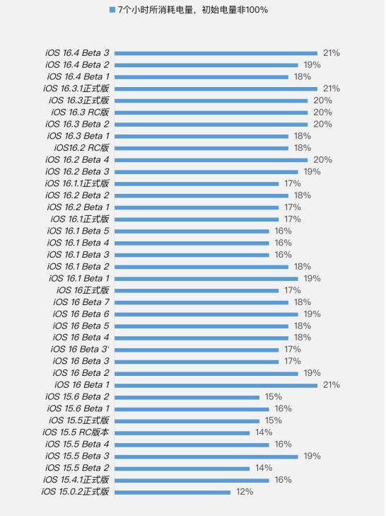 东风苹果手机维修分享iOS 16.4 Beta 3续航跑分等测试结果汇总 