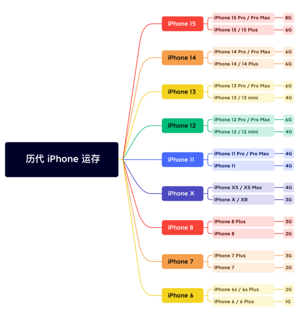 东风苹果维修网点分享苹果历代iPhone运存汇总 