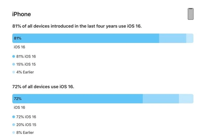 东风苹果手机维修分享iOS 16 / iPadOS 16 安装率 