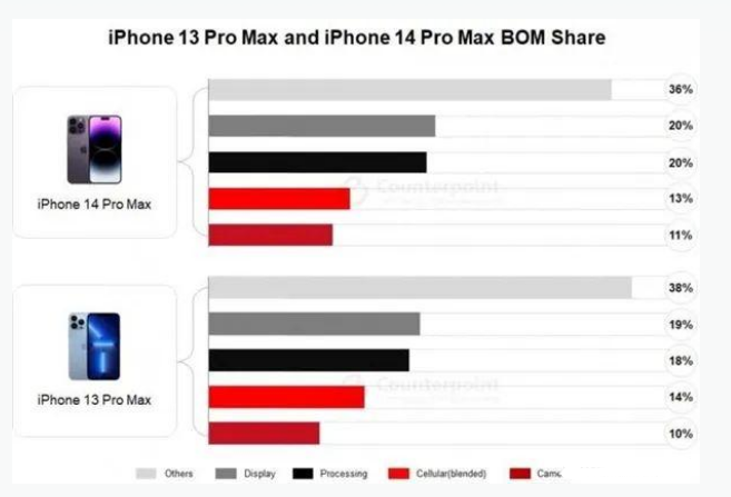 东风苹果手机维修分享iPhone 14 Pro的成本和利润 