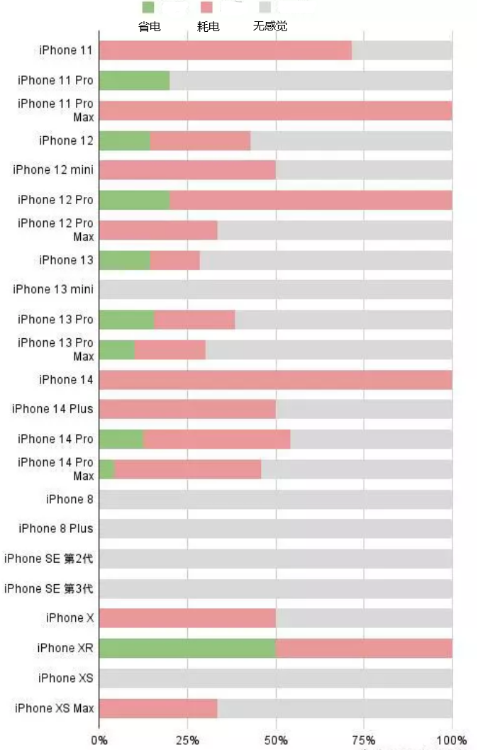 东风苹果手机维修分享iOS16.2太耗电怎么办？iOS16.2续航不好可以降级吗？ 