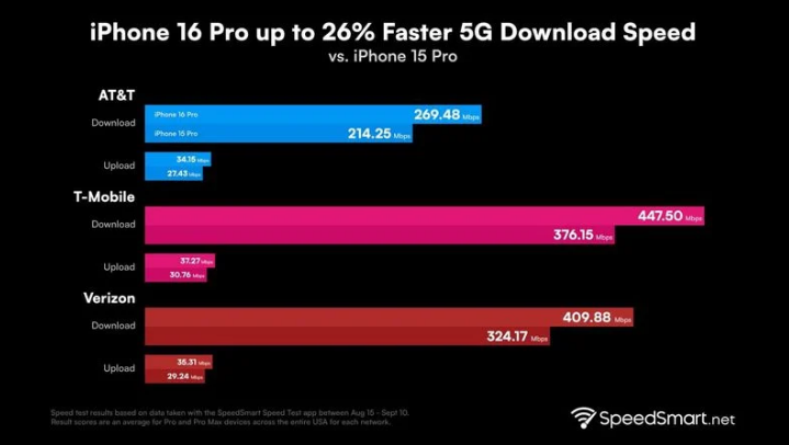 东风苹果手机维修分享iPhone 16 Pro 系列的 5G 速度 