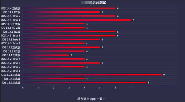 东风苹果手机维修分享iOS14.5beta1续航怎么样 