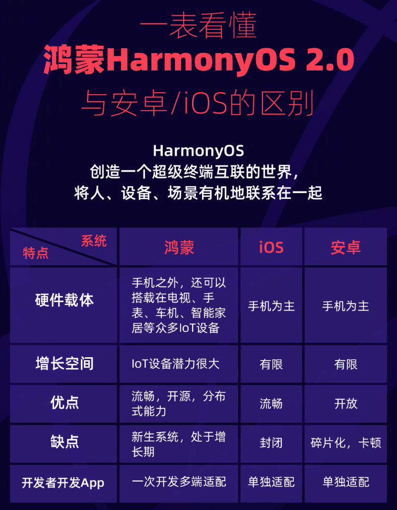 东风苹果手机维修分享华为鸿蒙 OS 与安卓以及 iOS 都有什么区别 