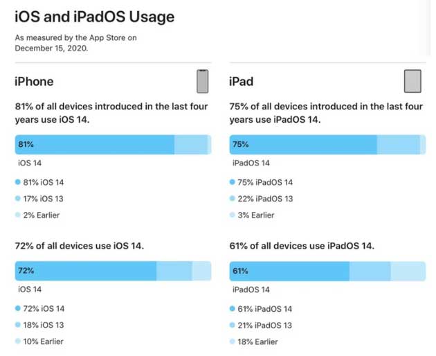 东风苹果手机维修分享有多少用户更新了 iOS 14 