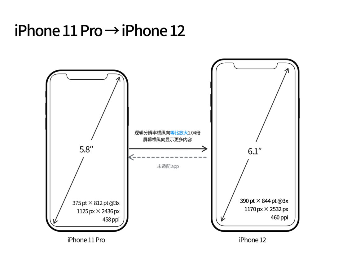 东风苹果手机维修分享iPhone 12 mini 和 iPhone 12 Pro 的尺寸变化会改变显示内容吗 